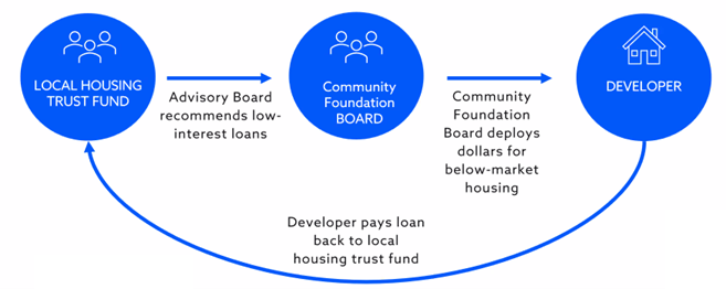 housing trust fund process