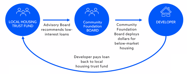 What Is The Rapid City Strategic Housing Trust Fund Anyway? - John T ...